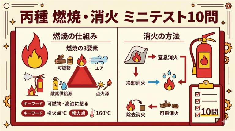 燃焼の仕組みをわかりやすく解説!3要素・燃焼の種類・自然発火・粉じん爆発 - 危険物取扱者への道