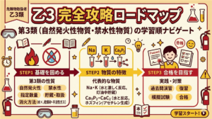 乙3ロードマップ