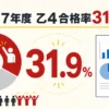 令和7年度の乙4合格率31.9パーセントを円グラフで示す図