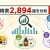 危険物学習者の検索2894語を5テーマに分けて分析する図