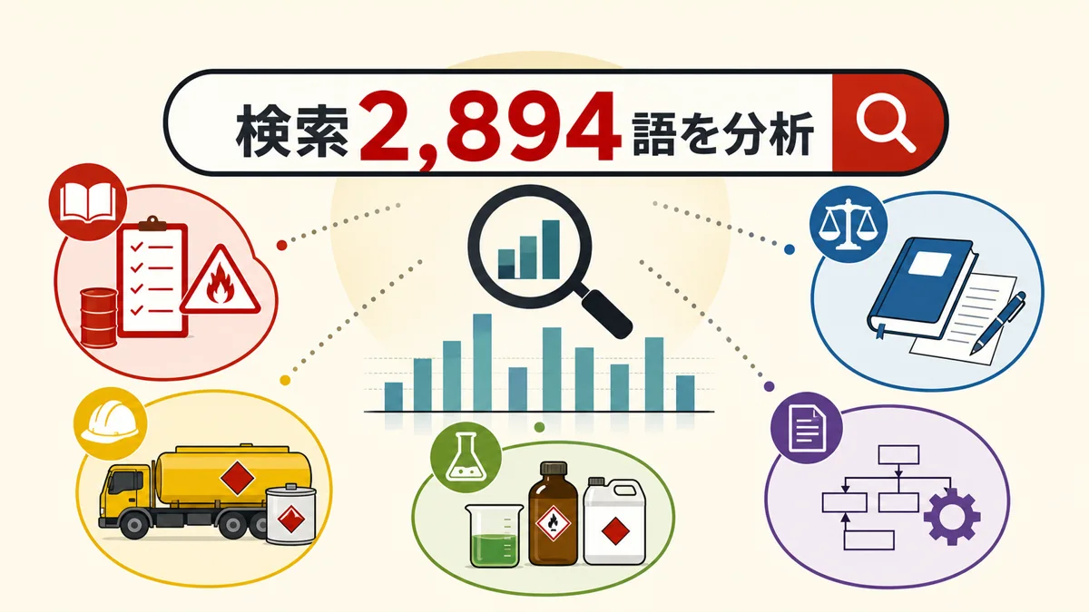 危険物学習者の検索2894語を5テーマに分けて分析する図