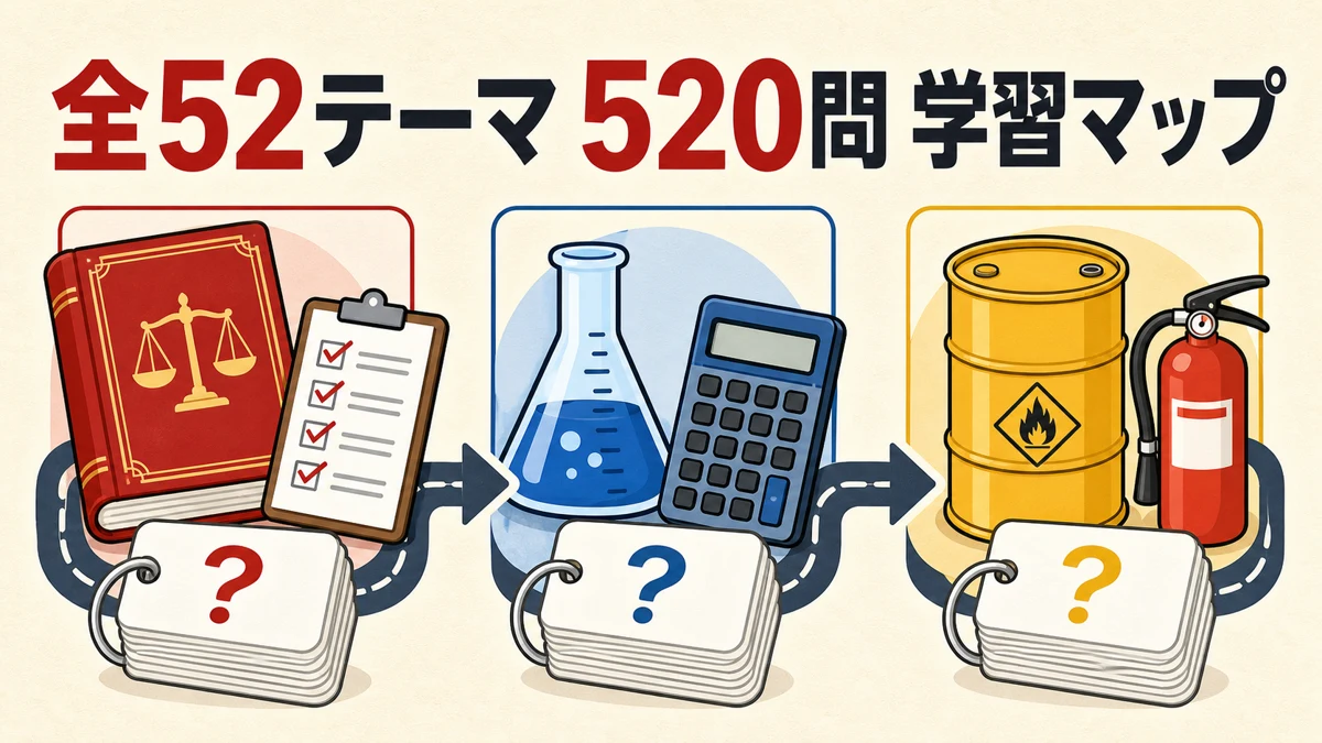 危険物の全52テーマ520問を法令・物化・性質に分けた学習マップ