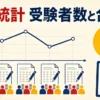 危険物試験の5年間の受験者数と合格率をグラフで示す図