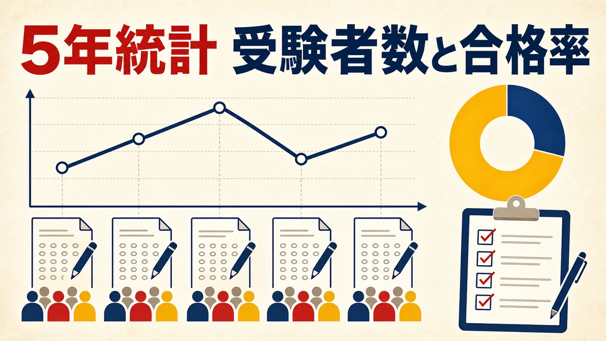 危険物試験の5年間の受験者数と合格率をグラフで示す図