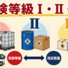 危険等級Ⅰ・Ⅱ・Ⅲと運搬容器の関係を比較した図